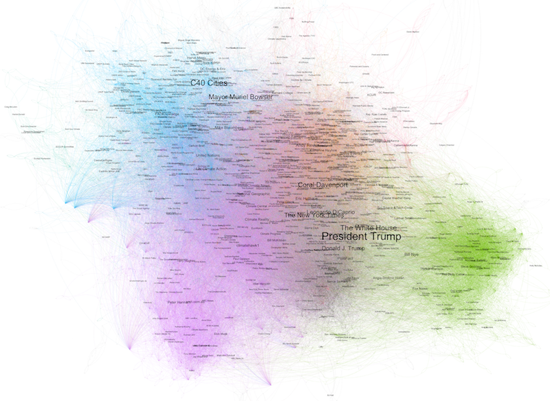 Most influential users