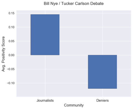 Sentiment score for Bill Nye debate