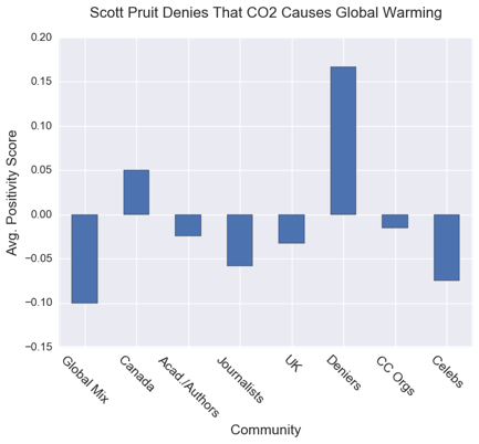 Sentiment score for Scott Pruit comments